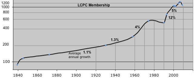 LCPC membership growth